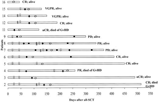 Fig. 1. Posttransplantation course in 13 patients who achieved a response. / The onset of response (○) typically followed the onset of GVHD (♦). Patients received DLI (⇓) alone or following chemotherapy (§); ● denotes progressive disease.