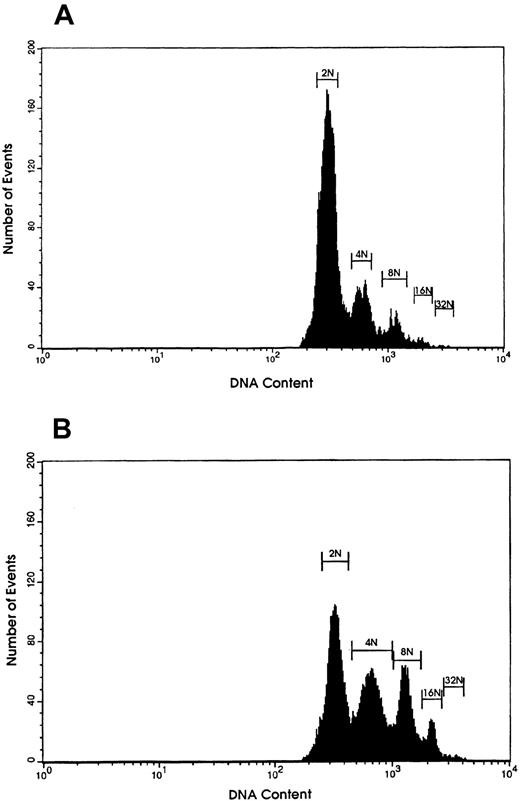 Fig. 2. DNA content of MKs. / Polyploidy was evaluated by flow cytometry analysis, at day 9 of culture, on MKs grown either in the absence (A) or the presence (B) of SDF-1α (1 μg/mL). MKs were stained with PI as described in “Materials and methods.” A representative experiment from 3 separate experiments is shown.
