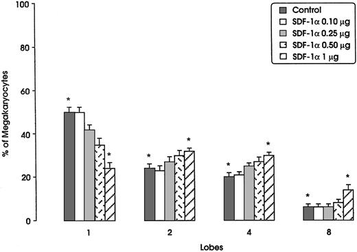 Fig. 3. MK polyploidization increase after treatment with SDF-1α. / Effect of SDF-1α dose-response treatment on the polyploidization of the HPC-derived MK cells. Data relative to day 9 of culture are presented as mean ± SEM of 3 independent experiments. Asterisks denote a significant difference (P < .05) in comparison with control.
