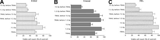 Fig. 3. Evaluation of the combined cytotoxic activity of TRAIL (1 μg/mL) plus low (1.5 Gy) and high (15 Gy) single-dose IR on erythroleukemic cell lines. / (A) K562, (B) Friend, and (C) HEL erythroleukemic cell lines. Cells were treated with 1 μg/mL TRAIL (for 6, 18, or 24 hours) before IR or IR (3-6 hours) before the addition of 1 μg/mL TRAIL. Viable cells were counted by trypan blue dye exclusion 24 hours after irradiation. Data are expressed as percentage of control (His6-tag peptide-treated) cells and represent the mean ± SD of 5 independent experiments performed in duplicate.