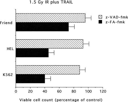 Fig. 8. Evaluation of caspase inhibitors on the combined cytotoxicity of IR (1.5 Gy) 6 hours before the addition of TRAIL (1 μg/mL). / Cells were pretreated with z-VAD-fmk or z-FA-fmk peptides (20 μM each), irradiated with 1.5 Gy and, after 6 hours, supplemented with TRAIL (1 μg/mL). Viable cells were counted by trypan blue dye exclusion 24 hours after irradiation. Data are expressed as percentage of control (His6-tag peptide-treated) cells and represent the mean ± SD of 4 independent experiments performed in duplicate.
