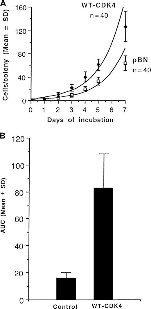 Fig. 2. Growth and replication of CFU-GM. / (A) Growth rates of CFU-GM colonies grown from normal human bone marrow CD34+ cells transduced with wild-type CDK4 (WT-CDK4) or empty vector (pBN). n = number of colonies analyzed in each group. (B) Replicative capacity of CFU-GM, as reflected by the AUC, grown from WT-CDK4–transduced or control-transduced CD34+ normal human marrow cells. Samples from 3 donors were analyzed.