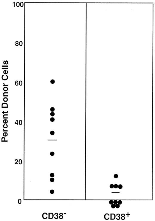 Fig. 3. Percentage of donor nucleated cells in the blood of individual mice having transplantation with 400 Lin−c-kit+Sca-1+CD38−or 200 Lin−c-kit+Sca-1+CD38+marrow cells of 5-FU–treated mice 6 months before. / The numbers of transplanted CD38− and CD38+cells reflect the 2:1 ratio of the cells in R5 and R6 windows of Figure1. The difference between the groups is significant atP < .001. Results shown are representative of 2 experiments.