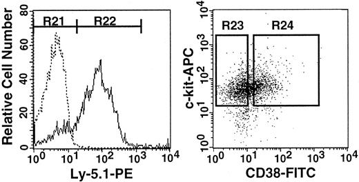 Fig. 12. Flow cytometry and sorting regions used in serial transplantation experiment. / Left: Analysis of Ly-5.1 expression by Lin− marrow cells of Ly-5.2 primary recipients that had transplantation with Lin−c-kit+Sca-1+CD38−CD34+cells of Ly-5.1 5-FU–treated mice. Dotted and solid lines represent cells stained with isotype-matched Ig and Ly-5.1–specific antibody, respectively. The levels of engraftment measured with PB nucleated cells of the recipients are presented in Figure 9. Right: Sorting windows of Ly-5.1 Lin−c-kit+Sca-1+cells that were separated on the basis of CD38 expression. The ratio of the cells in R23 to R24 was 1:1. The anti-CD38 antibody used in this experiment was purchased from Southern Biotechnology Associates.