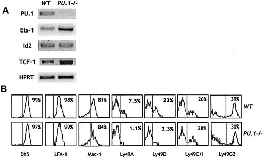 Fig. 4. Characterization of. / PU.1−/− NK cells. (A) RT-PCR for the indicated transcripts was performed, using RNA prepared from sorted splenic NK cells (CD3−NK1.1+) fromWT and PU.1−/− chimeras. (B) Splenic NK cells were stained with mAbs specific for the indicated surface antigens. Histogram profiles are shown for CD3−NK1.1+ gated cells. Data are representative of 8 independent experiments.