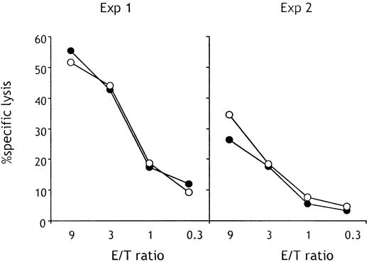 Fig. 7. PU.1−/− NK cells are able to lyse tumor cells in vitro. / Splenic CD3−NK1.1+ NK cells were purified by sorting and were used as effectors in a classical 51Cr release assay versus YAC-1 thymoma cells. There was no significant difference in the lytic capacity of splenic NK cells purified fromPU.1−/− (○) or WT (●) chimeras. Data from 2 separate experiments are shown.
