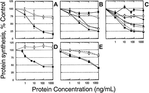 Fig. 4. Cytotoxicity of IL-13 toxin and IL-4 toxin to CHO-K1 cells transfected with various chains of IL-13R. / CHO-K1 cells were transfected with various receptor chains and then IL-13 toxin– or IL-4 toxin–mediated cytotoxicity was determined by protein synthesis inhibition assay. CHO-K1 transfected with IL-13Rα2 (closed circles) or IL-4Rα (open circles) chains (A); cells were transfected with various combinations of receptor chains, control (closed circles), α1 α2 (open circles), α2 IL4Rα (closed diamonds), α1 IL4Rα (open diamonds), α1α2 IL4Rα (closed triangles) (B); cells transfected with increasing concentrations of DNA for IL-13Rα2 chain, 0 μg (closed circles), 1 μg (open circles), 2 μg (closed diamonds), 3 μg (open diamonds), 4 μg (closed triangles), 5 μg (open triangles), 6 μg (closed squares) (C); transfected with 6 μg cDNA of IL-13α2 chain and incubated with various concentrations of IL13-PE38QQR (closed circles) or IL438-37-PE38KDEL (open circles) (D); or transfected with control (open circles), IL4Rα (closed triangles), γc(open triangles), IL4Rαγc (closed squares). The results are represented as means ± SD of quadruplicate determinations, and the assay was repeated several times.