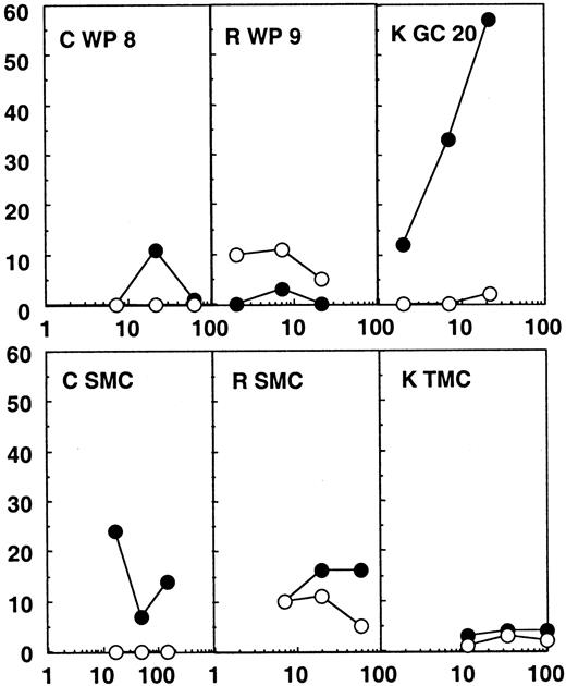 Fig. 2. Chromium release assays from the lymphoid organs of patients C, R, and K. / Results from the bulk SMCs or TMCs and from one white pulp (WP) or germinal center (GC) of the 24 tested for each patient are shown. Partially compatible B-lymphoblastoid cell lines were infected with wild-type vaccinia (wt; ○) or recombinant vaccinia viruses expressing gag, pol, and env (●) and used as targets. The HLA molecules shared between patient and target cells are shown in Table 1.