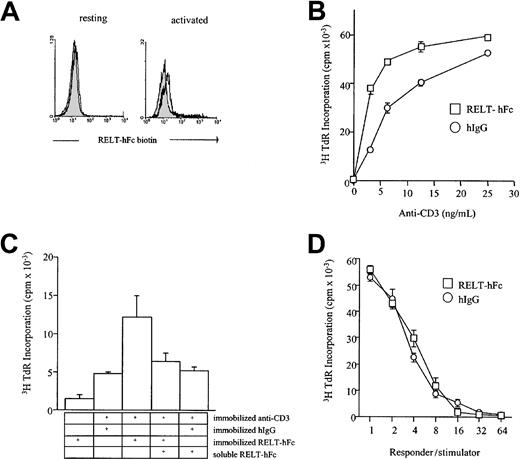 Fig. 5. Effect of RELT-hFc fusion protein in T-cell responses. / (A) RELT-hFc binds PMA and ionomycin-activated T cells. Nylon wool–purified T cells were activated for 18 hours in 200 ng/mL ionomycin and 20 ng/mL PMA and then double stained with RELT-hFc biotin and anti-CD3 phycoerythrin. Histogram shows CD3 gated cells. Filled histogram is hIgG biotin control, and open histogram is RELT-hFc biotin. (B) RELT-hFc costimulates T-cell proliferation. For proliferation assays, 96-well plates were coated with the indicated concentration of anti-CD3, washed with PBS, and coated with 10 μg/mL of the indicated protein. After coating with fusion protein, wells were washed again with PBS, and T cells were added. T cells were incubated for 72 hours and pulsed with 1 μCi 3H thymidine for the last 18 hours before being harvested. All CPM values are from triplicate wells. This experiment is representative of 3 experiments. (C) Addition of soluble RELT-hFc selectively inhibits RELT-hFc costimulation of T-cell proliferation. Proliferation assays were performed as in (A). Soluble RELT-hFc was added at a dose of 10 μg/mL, and the dose of anti-CD3 is 6.25 ng/mL. (D) RELT-hFc does not inhibit the one-way mixed lymphocyte reaction. Nylon wool–purified T cells and stimulator PBMCs that had been irradiated for 3000 rads were incubated at various responder-to-stimulator ratios with 10 μg/mL hIgG or RELT-hFc. The mixed cells were incubated for 5 days and pulsed with 1 μCi 3H thymidine for the last 18 hours. All CPM values are from triplicate wells. This graph is representative of 3 experiments.