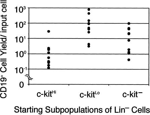 Fig. 1. B-lineage lymphocytes arise from early precursors under defined culture conditions. / Sorted Lin− c-kitHi (7500 cells/well), Lin− c-kitLo (3000 cells/well), or Lin− c-kit− cells (10 000 cells/well) were placed in serum-free, stromal cell-free cultures. After 7 days cells were collected, counted, and analyzed by flow cytometry. Each dot represents absolute numbers of CD19+ cells per input in a single experiment. This was determined by simply dividing numbers of recovered lymphocytes by the numbers of precursors used to initiate the cultures.