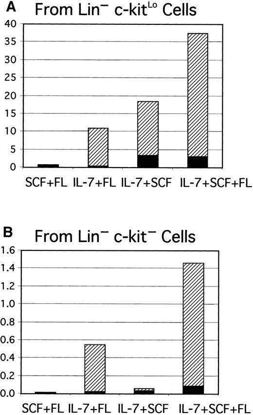 Fig. 2. IL-7 is required for progression from the CD45R+CD19− stage to the CD45R+CD19+ stage. / Lin−c-kitLo (A) or Lin−c-kit− cells (B) were sorted to high purity and placed in serum-free, stromal cell–free cultures with the indicated combinations of cytokines. Yields of CD45R+CD19− (▪) and CD45R+CD19+ (▨) cells per input precursor were calculated as described in the legend to Figure 1.