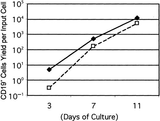 Fig. 3. Acquisition of IL-7R corresponds with rapid B-lineage differentiation in culture. / Cultures were initiated with Lin− c-kitLoFlk-2/Flt-3+ IL-7Rα+ (♦) or Lin− c-kitLo Flk-2/Flt-3+IL-7RαLo/− (■) cells and evaluated at the indicated intervals. Numbers of CD19+ lymphocytes recovered per input precursor are shown from one of 3 independent experiments that gave very similar results.
