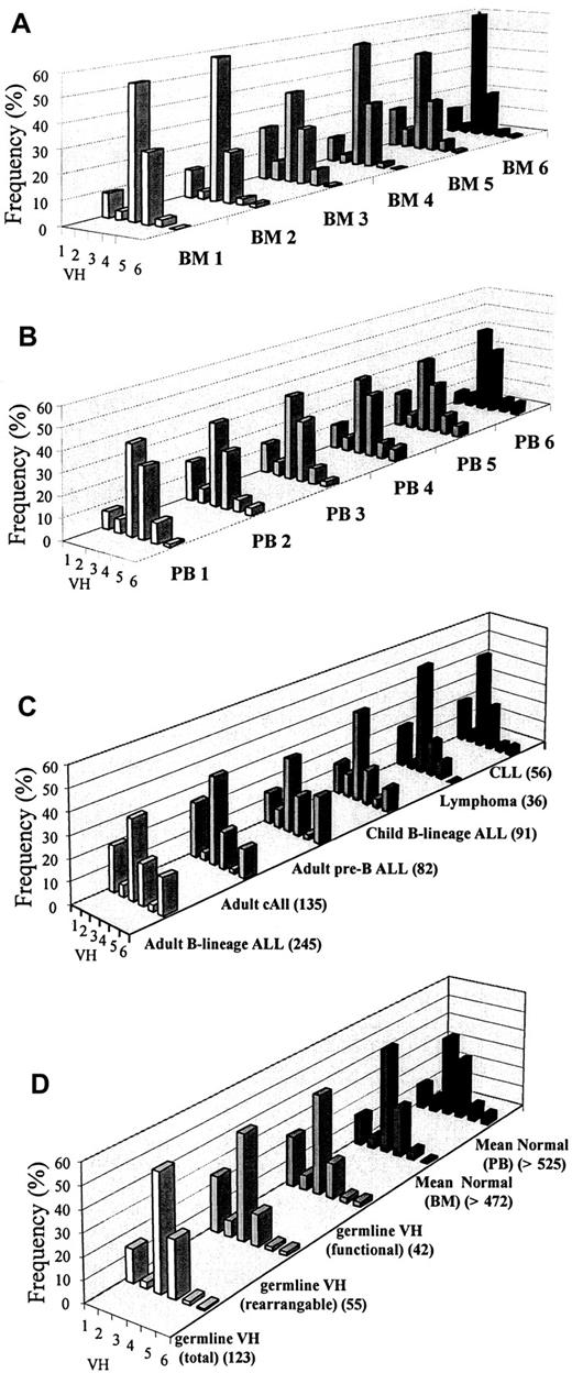 Fig. 2. VH family usage profiles. / (A) Six normal adult BM samples. (B) Six normal adult PB samples. (C) Adult B-lineage ALL and other lymphoid malignancies (total alleles analyzed in brackets). (D) Expected usage (germline segments in brackets) and mean usage in normal BM and PB (estimated minimum number of clones in brackets).
