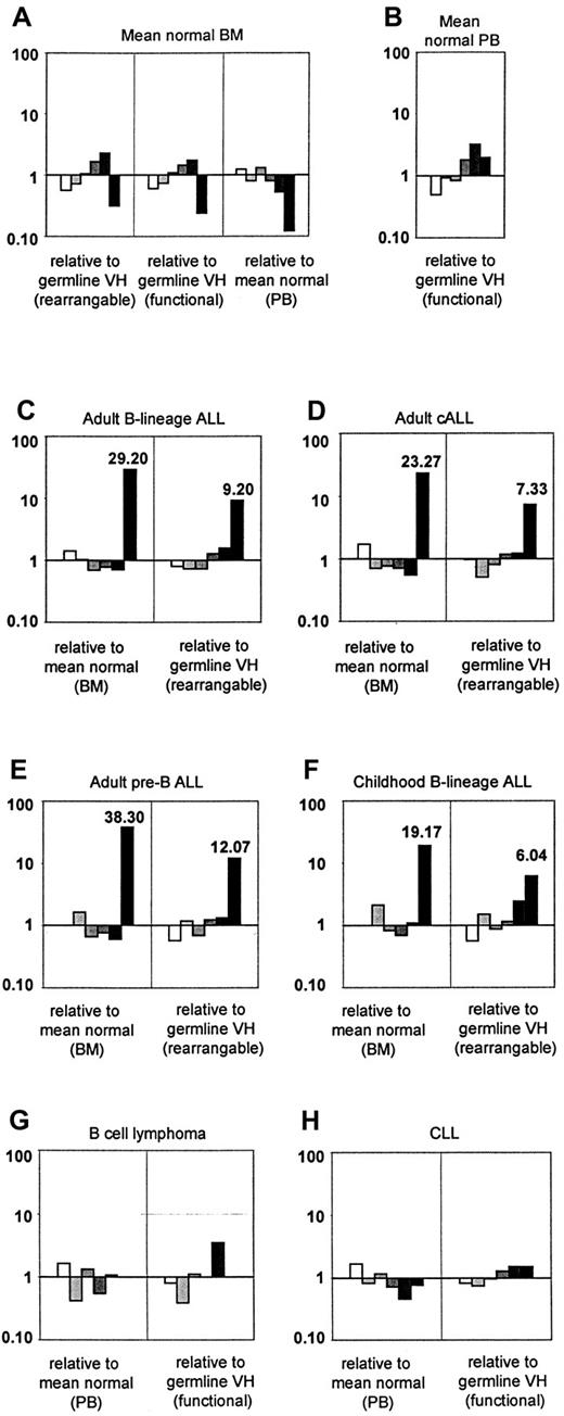 Fig. 3. Relative VH family usage profiles (ratios). / Log-scale used throughout. (A) Mean normal BM relative to germline VH (rearrangeable), germline VH (functional), or mean normal PB. (B) Mean normal PB relative to germline VH (functional). (C) Adult B-lineage ALL relative to mean normal BM or germline VH (rearrangeable). (D) Adult cALL relative to mean normal BM or germline VH (rearrangeable). (E) Adult pre-B ALL relative to mean normal BM or germline VH (rearrangeable). (F) Childhood B-lineage ALL relative to mean normal BM or germline VH (rearrangeable). (G) B-cell lymphoma relative to mean normal PB and germline VH(functional). (H) CLL relative to mean normal PB and germline VH (functional). ▭, VH1;, VH2;, VH3;, VH4;, VH5;, VH6.