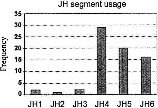 Fig. 4. JH gene segment usage in 70 sequenced adult B-lineage ALL clones. / The JH usage is expressed as the percentage of all alleles studied and is illustrated by vertical bars.