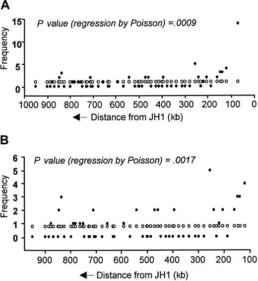 Fig. 6. Comparison of expected and actual VH gene segment usage in sequenced adult B-lineage ALL clones in relation to distance upstream from JH locus. / (A) All clones. (B) Excluding VH6 clones. ●, actual frequency; ○, expected frequency.
