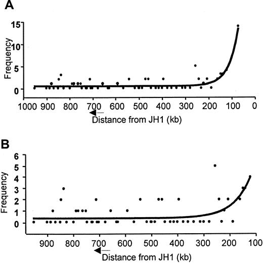 Fig. 7. Nonlinear regression model of VH usage across distance upstream of JH1, using the principles of one-phase exponential decay. / (A) Frequency of VH gene usage including the VH6. (B) Frequency of VH gene usage excluding the VH6 gene.
