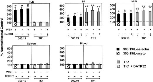 Fig. 6. Fever-range hyperthermia stimulates L-selectin–dependent and α4β7 integrin–dependent migration of lymphocytes to LN and PP. / The 300.19/L-selectin cells and TK1 cells were cultured at 37°C or treated for 6 hours in vitro with fever-like hyperthermia (Cell/HT; 40°C), and then labeled with PKH-26 fluorescent dye. PKH-26–labeled cells were mixed with equivalent numbers of FITC-labeled internal standard cells (300.19/L-Δcyto cells or TK1 cells treated with DATK32 mAb) and injected intravenously into normothermic control mice (core temperature, 36.8 ± 0.2°C) or mice pretreated with WBH (39.7 ± 0.2°C). After 1 hour, the number of fluorescent cells in single-cell suspensions of lymphoid tissues was determined. Data represent the relative accumulation of cells in lymphoid tissues, expressed as a percentage of control cells (ie, cells of the same type maintained at 37°C) that were labeled identically and injected into normothermic mice. Therefore, 100% in the graph (broken lines) represents the behavior of cells cultured at 37°C after injection into normothermic control mice. Values are the mean ± SE of 3 independent experiments. The difference in accumulation of 300.19/L-selectin cells or TK1 cells relative to internal standard cells (300.19/L-Δcyto cells or DATK32-treated TK1 cells, respectively) was significant by unpaired 2-tailed Student ttest (* indicates P < .0001; and **,P < .005). The SEM for 300.19/L-Δcyto cells and DATK32-treated TK1 cells was less than or equal to 10% (not shown).