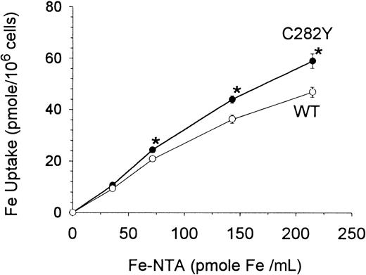 Fig. 9. Tf-independent iron uptake is increased in C282Y cells. / Cells were washed and incubated in serum-free, Tf-free medium with increasing concentrations of 59Fe-NTA for 270 minutes. Values shown represent means ± SE of 3 separate experiments, each performed in quadruplicate. *P < .001 for differences in Fe uptake.