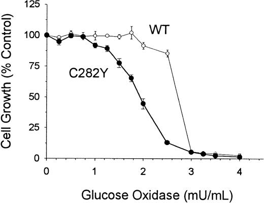 Fig. 10. C282Y cells are more sensitive than WT cells to the cytotoxicity of oxidative stress. / Cells were incubated for 48 hours in the presence of increasing concentrations of glucose oxidase. Control growth represents cell growth in the absence of glucose oxidase. Values represent means ± SE (n = 4).