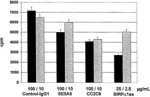 Fig. 6. MLR in the presence of SIRPα/β- or CD47-specific MoAbs or soluble SIRPα1ex. / Responding cells (1.5 × 105) from allogeneic PB mononuclear cells were cultured with stimulator cells (DCs) in the presence of control (IgG1) antibody, antibody B1D5 specific for SIRPβ inhibitory antibodies specific for CD47 (CC2C6) and SIRPα/β (SE5A5), or soluble SIRPα1ex and SIRPβ1ex protein. Thymidine incorporation was measured on day 5 by a 16-hour pulse with3H-thymidine. The results show the means and SDs from a representative experiment in cpm (n = 6 replicates).