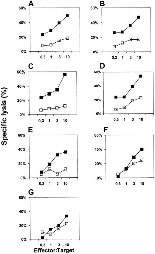Fig. 7. HER-2/neu-specific CTL responses induced with peptide-pulsed DCs. / In vitro generated DCs were pulsed with the E75 synthetic peptide derived from Her-2/neu and used as APC to induce a primary MHC class I restricted CTL response in vitro. Control antibody (A), SIRPβ-specific MoAb B1D5 (C), and the inhibitory MoAbs against SIRPα/β (SE5A5) (E) and CD47 (G), as well as soluble proteins (control, B), soluble SIRPβ1ex (D), SIRPα1ex protein (F) were added to the cultures during the in vitro priming. Cytotoxic activity of induced CTL was determined after 2 restimulations in a standard51Cr-release assay using Croft cells pulsed with the cognate E75 peptide (▪) or irrelevant M1.1 peptide (■) as targets.