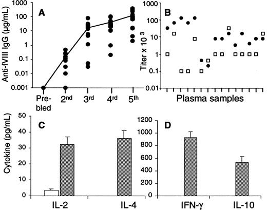 Fig. 1. Characterization of the immune response in mice with hemophilia A. / (A) Sixteen mice injected with 0.2 μg fVIII were bled after each of 5 consecutive injections, and Ab titers were determined by ELISA. The closed circles represent Ab concentrations for individual mice, and the line is the mean of Ab titers after each bleed. (B) Anti-fVIII IgG1 (gray) and IgG2a (white) were determined after 5 injections of fVIII in plasma samples of 15 mice. Results are expressed as end-point titers, the dilution factor that gave a signal greater than 2 SDs above the background, a 1:10 dilution of naive hemophilic plasma. (C,D) T cells and peritoneal macrophages were pooled from 2 mice injected 5 times with fVIII (gray) or 2 naive mice (white) and cultured with 100 nM fVIII in X-vivo medium. After 2 days (IL-2) and 5 days (IL-4, IL-10, and IFN-γ), cytokine ELISAs were performed from culture supernatants. The cytokine results are expressed as the mean and SD of duplicates.