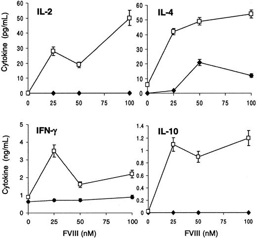 Fig. 3. FVIII-specific cytokine production is inhibited after blocking CD40-CD40L interaction in vivo. / Peritoneal macrophages and T cells from 3 fVIII-injected (■) and 3 anti-CD40L plus fVIII-treated mice (♦) were pooled and cultured with or without fVIII. Culture supernatants were harvested at 2 days (IL-2) and 4 days (IL-4, IFN-γ, and IL-10), and cytokine ELISAs were performed. Results show the mean ± 1 SD of duplicates.