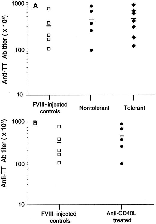 Fig. 4. Humoral immune response to tetanus toxoid. / (A) Five fVIII-injected controls (■), 5 anti-CD40L–treated/nontolerant mice (●), and 7 anti-CD40L–treated mice tolerant to fVIII (♦) were injected intraperitoneally with 2 flocculation units of TT vaccine 5 weeks after the last challenge with fVIII. (B) Five control mice (■) injected 3 times with fVIII alone and 5 mice treated with fVIII plus anti-CD40L Ab (●) were immunized with TT 7 weeks after treatment. Results show the end-point titer of each sample, and the line is the mean for each group.