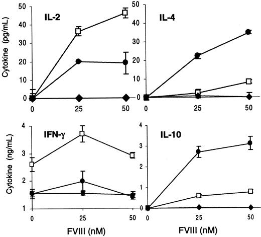 Fig. 5. Cytokine production by T cells from control, anti-CD40L–treated/nontolerant, and tolerant mice. / T cells and peritoneal macrophages from 3 fVIII-injected mice (■), 3 anti-CD40L–treated/nontolerant mice (●), and 3 anti-CD40L–treated/tolerant mice (♦) were cultured and tested as in Figure 3. Results show the mean ± 1 SD of duplicates.