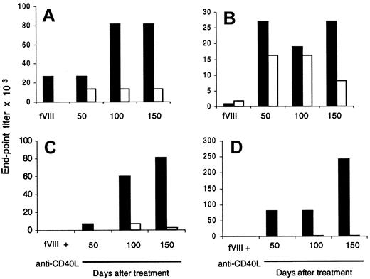 Fig. 6. fVIII-Specific IgG1 is increased after blocking CD40-CD40L interaction in nontolerant mice. / Two mice were injected 3 times each with fVIII alone (A,B) or treated with anti-CD40L plus fVIII (C,D). Ten days after each treatment, blood was drawn, and anti-fVIII IgG1 (black bar) and anti-fVIII IgG2a (white bar) titers were determined by ELISA. Mice were challenged with fVIII alone (0.2 μg) 3 times after treatment, and plasma samples were tested for anti-fVIII IgG1 and IgG2a. Results are expressed by end-point titration.