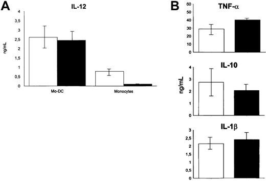 Fig. 2. IL-11 inhibits cytokine production by activated monocytes but not by DCs. / DCs were matured with murine L cells stably transfected with CD40L in the presence (▪) or absence (■) of IL-11. Supernatants were collected after 40 hours of coculture and assayed for IL-12 (p75) (A), IL10, TNF-α, and IL-1β concentration (B). CD14+ cells were stimulated for 16 hours with IFN-γ and then incubated with LPS. After 24 hours, cells were collected and supernatants were assayed for IL-12 (A). IL-11 reduced IL-12 production by activated monocytes from a mean value of 780 pg/mL to 100 pg/mL (P < .05). No effect was seen on DCs as regards IL-12 (A), IL10, TNF-α, or IL-1β secretion (B).