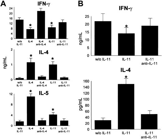 Fig. 5. CD4+CD45RA+ naive T cells secrete Th2-type cytokines on stimulation with IL-11. / Highly purified naive T cells were stimulated with plate-coated anti-CD3 and soluble anti-CD28 MoAbs (A) (n = 2) or allogeneic mature Mo-DCs (B) (n = 3) in the presence or absence (w/o) of IL-11 (A,B) or IL-4 (A). In neutralization experiments, specific anti–IL-11 and anti–IL-4 antibodies or isotype controls were added to the culture. IL-4 and IFN-γ were assayed in the supernatant by ELISA (A) or by a quantitative flow cytometry–based immunoassay (B). IL-5 was measured using the Opteia kit. Consistent with the cytokine intracellular staining data, IL-11 and IL-4 significantly reduced IFN-γ production by naive T-cells stimulated with anti-CD3 and anti-CD28 MoAbs alone (w/o IL-11) (P < .05), whereas it increased IL-4 and IL-5 secretion (P < .02). Addition of anti–IL-11 or anti–IL-4 antibodies reversed the results, which did not significantly differ from control samples. Addition of DCs (B), did not change the pattern of type-2 cytokine production following incubation with IL-11, as can be seen from the decrease in IFN-γ production (P < .05 with respect to controls) and increase in IL-4 (P < .03). Again, anti–IL-11 or anti–IL-4 antibodies reversed the results. *P < .05.