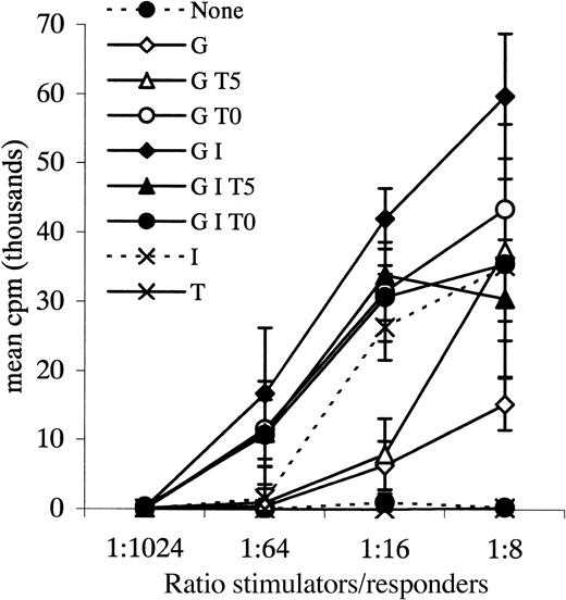Fig. 4. Allogeneic MLR. / Leukemic blasts from patient 36 cultured with various combinations of cytokines and tested as stimulators in an allogeneic MLR. Responders were normal PB MNCs. G = GM-CSF, I = IL-4, T = TNF-α, 0 = day 0, 5 = day 5 of culture. Data points plus error bars indicate mean ± SD for each ratio tested for each cytokine combination.