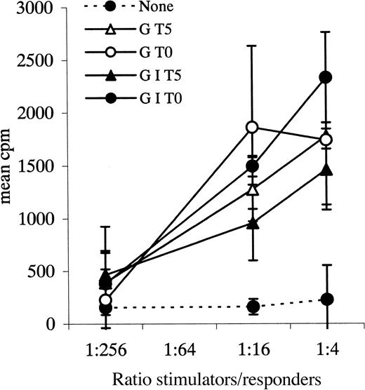 Fig. 5. Autologous MLR. / Leukemic blasts from patient 29 cultured with various cytokine combinations and tested as stimulators in an autologous MLR. Responders in this experiment were autologous PBPC MNCs. Data points plus error bars indicate mean ± SD for each ratio.