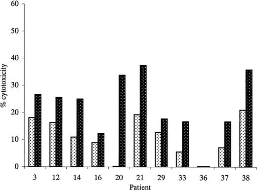 Fig. 6. Cytotoxicity of unprimed and primed effectors against unmanipulated autologous AML blasts. / Primed effectors were autologous T cells cultured with leukemic DCs and IL-2 for 14 days. Unprimed effectors were autologous T cells cultured with IL-2 only. Results represent cytotoxicity against autologous blast cells at an effector-to-target ratio of 50:1. Experiments in which primed effectors produced more than 1.5-fold greater killing of autologous blast cells than unprimed effectors were considered positive. indicates unprimed; ▩, primed.