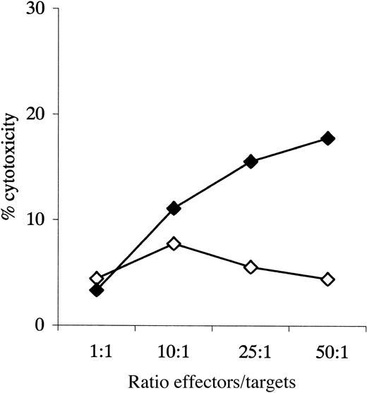 Fig. 7. Cytotoxicity assay, patient 33. / Cytotoxicity of primed and unprimed effectors against autologous blasts; data given for all experimental ratios. ⋄ indicates unprimed; ♦, primed.