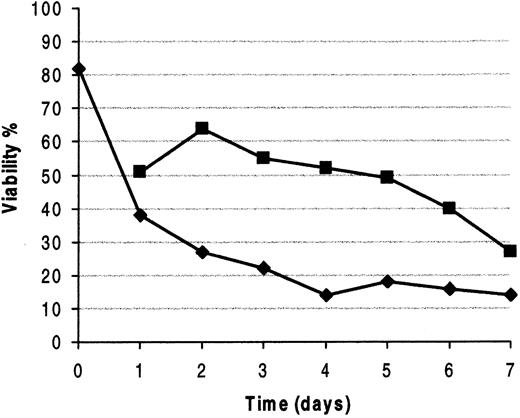 Fig. 4. Viability of B-CLL cells is improved by CD40 engagement. / Time-course experiment of a representative CD40L responder patient whose cells were cultured in the presence (▪) or the absence (♦) of CD40L. Viability was assessed by cytofluorometric analysis of Annexin-V staining at the indicated time points (days).