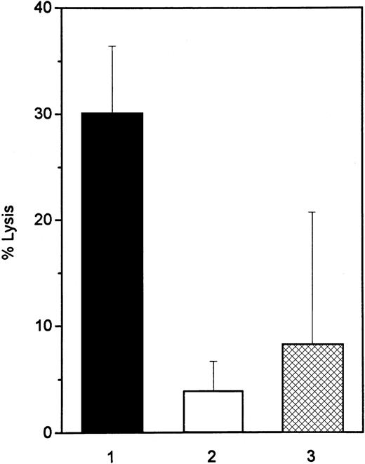 Fig. 3. CD95-dependent killing activity of IFN-treated Daudi and Raji cells. / The lytic activity of supernatants from 3-day IFN-α–treated Daudi (▪, IFN-sensitive, and ■, IFN-resistant) and Raji (▩) cells was determined in a 48-hour 51Cr-release assay. CD95-sensitive Jurkat cells were used as target cells. Data are representative of 4 experiments.