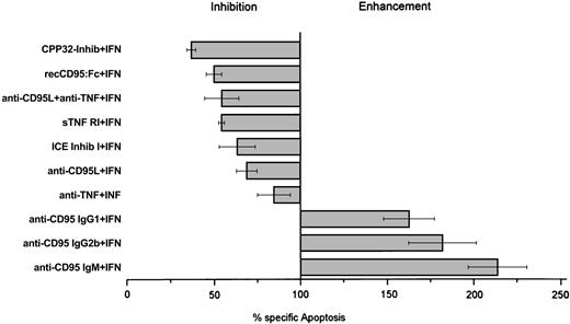 Fig. 7. IFN-α–mediated apoptosis in Daudi cells. / Effect of CPP32-inhibitor (0.5 μM), recCD95:Fc (25 μg/mL), anti-CD95L antibody (5 μg/mL), anti–TNF-α antibody (100 ng/mL), sTNF RI (100 ng/mL), ICE-inhibitor I (100 nM), anti-CD95 IgG (5 μg/mL), and anti-CD95 IgM (100 ng/mL) antibodies on IFN-α–mediated apoptosis in Daudi cells. Inhibition and enhancement were calculated as reduction or increase of apoptosis compared to apoptosis of IFN-α–treated cells set as 100%. Cells were cultured for 3 days and collected, and percentage apoptosis was determined by morphology. Results represent median values from at least 4 experiments.