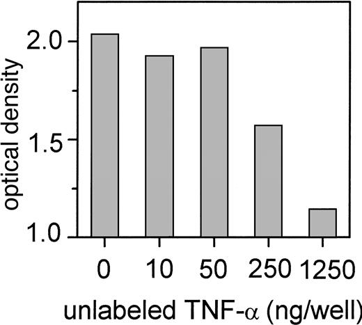 Fig. 8. Binding of TNF-α to immobilized anti-CD95L antibody (clone NOK-1) determined by ELISA. / Competition of binding of labeled recTNF-α (50 ng/well) by various concentrations of unlabeled TNF-α.