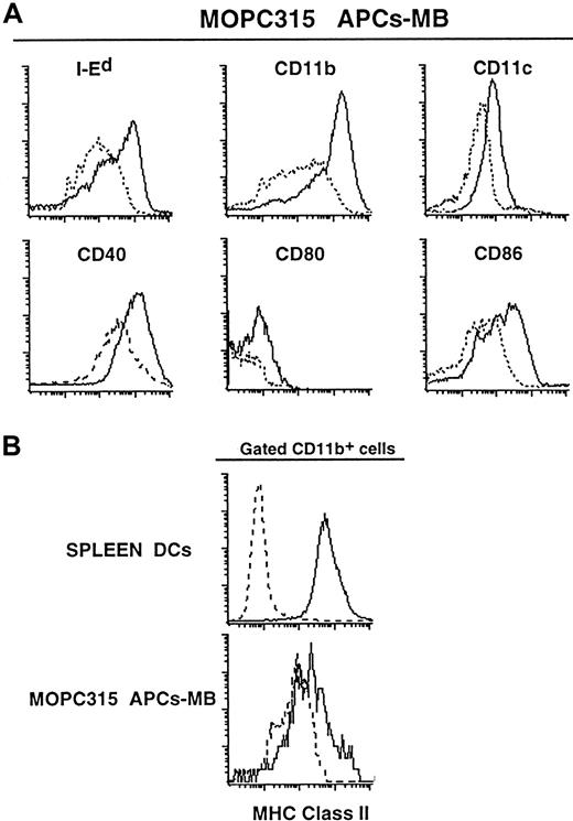Fig. 2. Phenotypic profiles of APCs-MB, isolated within 2 hours from MOPC315 tumors (1-3 g) in BALB/c mice. / (A) APCs-MB (containing phagocytosed mouse IgG FITC-coated MBs giving a signal in the FL-1 channel) were double-stained with anti-CD11b–allophycocyanin and either biotinylated I-Ed-, CD11c-, or CD40-specific mAbs; or triple-stained with anti-CD11b–allophycocyanin, biotinylated anti-CD11c, and either PE-conjugated anti-CD11b, -CD80, or -CD86 mAbs. FITC+APCs-MB were gated, and stainings for indicated mAbs are shown as histograms (full lines) overlaid with corresponding isotype-matched control Abs (dashed lines). Events (1 × 105) were acquired for each sample. (B) Tumor APCs-MB and conventionally purified DCs (APC-I) from spleen60 were triple-stained with PE–anti-CD11b, anti-CD11c–allophycocyanin, and biotinylated anti–class II mAbs. Gated CD11b + cells were analyzed for the expression of class II molecules (full lines) overlaid with isotype-matched control Abs (dashed lines). Approximately 1 × 105 or 5 × 104 events were acquired for the spleen or tumor APCs, respectively.