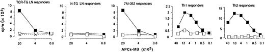 Fig. 4. Tumor APCs-MB are TSA (Id) primed and stimulate TSA (Id)-specific T cells. / Large (1.5-3 g) Id+ tumors (MOPC315) and Id−tumors (J558) were established in BALB/c mice. APCs-MB were isolated from tumors or spleens and tested for their ability to induce proliferation of the indicated types of responder T cells. APC-MB (stimulators): ■, J558; ▪, MOPC315; , spleen (MOPC315–tumor-bearing mice).