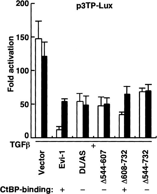 Fig. 6. Effect of trichostatin A on Evi-1–mediated repression. / HepG2 cells were transfected with p3TP-Lux together with wild-type or each mutant of Evi-1 in the presence of 200 pM TGF-β as indicated. Luciferase activities were measured 48 hours after transfection following an 8-hour treatment with (▪) or without (■) 50 ng/mL trichostatin A. Luciferase activities relative to the basal activity of the reporter are presented. Values and error bars depict the mean and the SD, respectively.