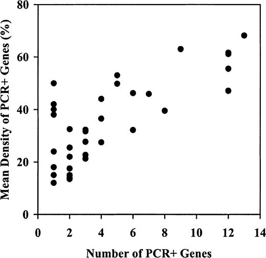 Fig. 2. Hypermethylator phenotypes affect both the frequency and density of methylation in AML. / Shown is the mean methylation density of PCR+ genes (ie, genes defined as having methylation of 10% or greater) plotted against the number of PCR+ genes in a particular patient. The mean methylation density of the methylated genes progressively increases as the number of genes methylated increases, suggesting that both methylation frequency and density are affected in these patients.