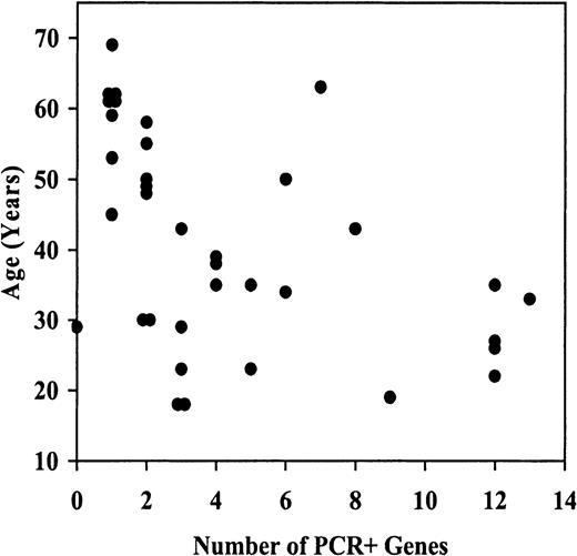 Fig. 3. Inverse correlation between age and CpG-island methylation in AML. / For each patient studied, the age at diagnosis vs the number of genes PCR+ is plotted for methylation genes.