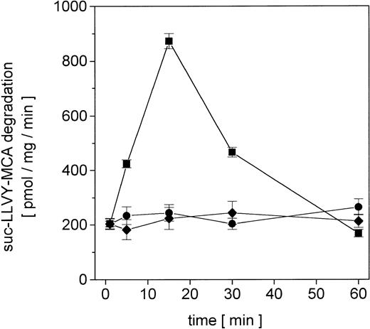 Fig. 1. Nuclear proteasomal activity measured by suc-LLVY-MCA degradation in U937 human myelomonocytic leukemia cells after treatment with different chemotherapeutics. / Nuclei from U937 cells treated with 10−7 M adriamycin (▪), 10−7 M AraC (●), or 10−6 M VP-16 (♦), were isolated and lysed and the degradation of lactacystin-senstive suc-LLVY-MCA was quantified as proteasomal activity. Data are given as mean ± SD (n = 4).