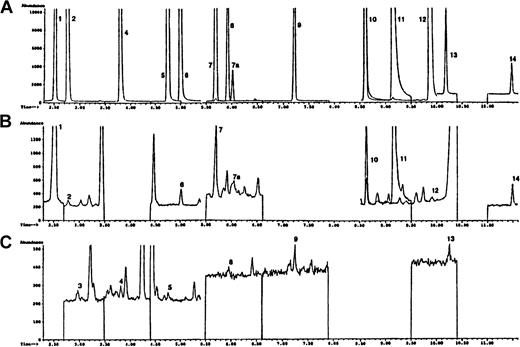 Fig. 1. Selected ion chromatograms obtained during the GC/MS analysis of PBMC DNA. / (A) Represents a mixture of trimethylsilylated standards. (B) The chromatogram demonstrates the higher abundance ions and the chromatogram in panel C shows the lower abundance ions of a trimethylsilylated hydrolysate of DNA isolated from the PBMCs of a representative patient entered into this trial before initiation of the doxorubicin infusion. Experimental details are given in “Patients, materials, and methods.” Peak indicates DNA base (ion monitored): 1, 6-azathymine (m/z 256) (internal standard); 2, 5-OH-5-MeHyd (m/z 331); 3, 5-OH-Hyd (m/z 317); 4, 5-OH-Ura (m/z 329); 5, 5-OHMeUra (m/z 358); 6, 5-OH-Cyt (m/z 328); 7, 7a, cis and transThy glycol (m/z 259); 8, 5,6-dihydroxyuracil (m/z 417); 9, FapyAde (m/z 354); 10, 8-OH-Ade (m/z 352); 11, Xan (m/z 353); 12, 2-OH-Ade (m/z 352); 13, FapyGua (m/z 442); 14, 8-OH-Gua (m/z 440).