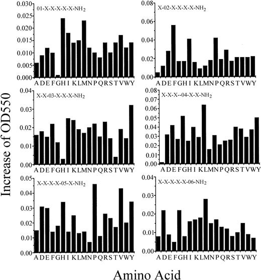 Fig. 1. The initial screening of the PS-SPCLs for peptides stimulating superoxide generation of human monocytes. / Each panel shows the results obtained with the peptide pools with known amino acids at each of the 6 positions of the hexapeptide. The 6 positions were individually defined (eg, O1, O2) by one of the 19 L-amino acids. The remaining 5 positions consist of mixtures (X) of the 19 L-amino acids (except for cysteine). Human monocytes (9 × 105/100 μL) were used for each assay. Cytochrome c reduction was monitored as described in “Materials and methods.” The results represent 1 of 4 independent experiments.