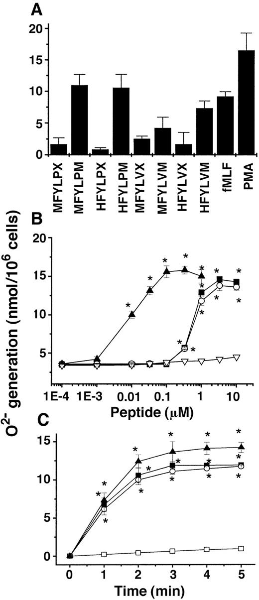 Fig. 2. Effect of several candidate peptides synthesized based on the screening results of the PS-SPCLs with regard to superoxide generation in human monocytes. / (A) Human monocytes were stimulated with 1 μM concentrations of several peptides, 1 μM fMLF, or 100 nM phorbol myristate acetate, and the generated superoxide was measured using cytochrome c reduction assay. (B) The concentration dependency of the superoxide generation induced by peptides in monocytes. HFYLPM, ▪; MFYLPM, ○; HFYLPm, ▴; LFMYHP, ▿. (C) Time course of the peptide-induced superoxide generation in human monocytes; 3.3 μM of HFYLPM and 330 nM of HFYLPm were used. The results are presented as means ± SE of 3 independent experiments. *P < .01 versus vehicle treatment. Medium, ■; HFYLPM, ▪; MFYLPM, ○; HFYLPm, ▴.